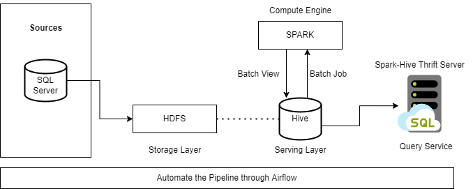 Automated Data Pipeline