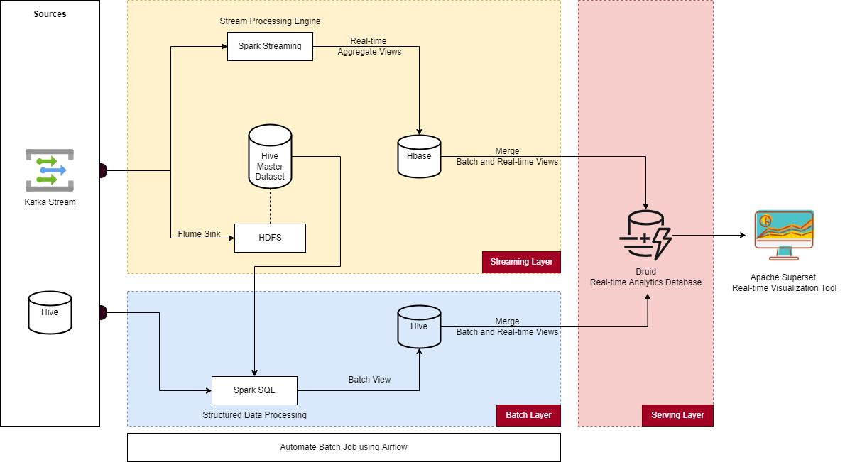 Real-Time Stream Processing